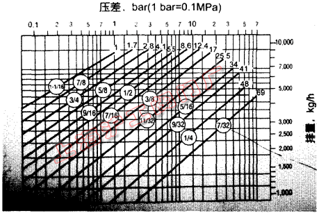 疏水阀 400 系列查排量表