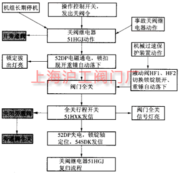 改进后的蝶阀关闭流程图