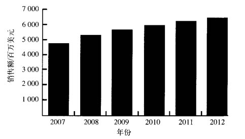 全球控制阀市场预计增长图