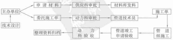 管道新装工程的工作程序示意图