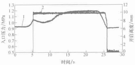 图 1-6 入口压力与开启高度曲线